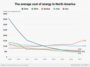 FULLTECH grafico custo solar caindo