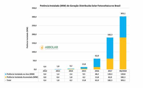 FULLTECH-grafico-aumento-potencia-energia-solar